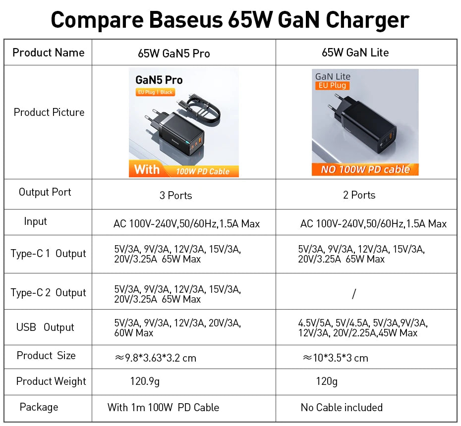 65W GaN5 Pro Fast Charger – Quick Charge
