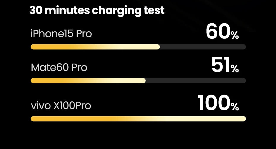 Cartmela 100W 12000mAh Power Bank | PD Fast Charging for Laptops, Tablets & Smartphones