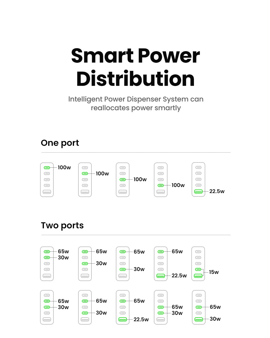 100W GaN Fast Charger – 5-Port USB-C PD QC4.0 Charger Hub
